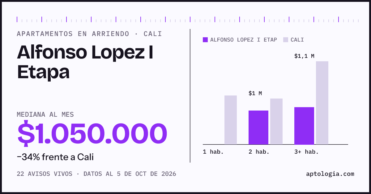 Cuánto cuesta vivir en Alfonso Lopez I Etapa, Cali: arriendo mediano $1.050.000 al mes, por número de habitaciones frente a Cali