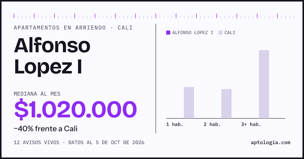 Precio de apartamentos en arriendo en Alfonso Lopez I, Cali, octubre de 2026: mediana $1.020.000 al mes