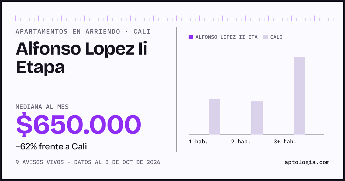 Precio de apartamentos en arriendo en Alfonso Lopez Ii Etapa, Cali, octubre de 2026: mediana $650.000 al mes