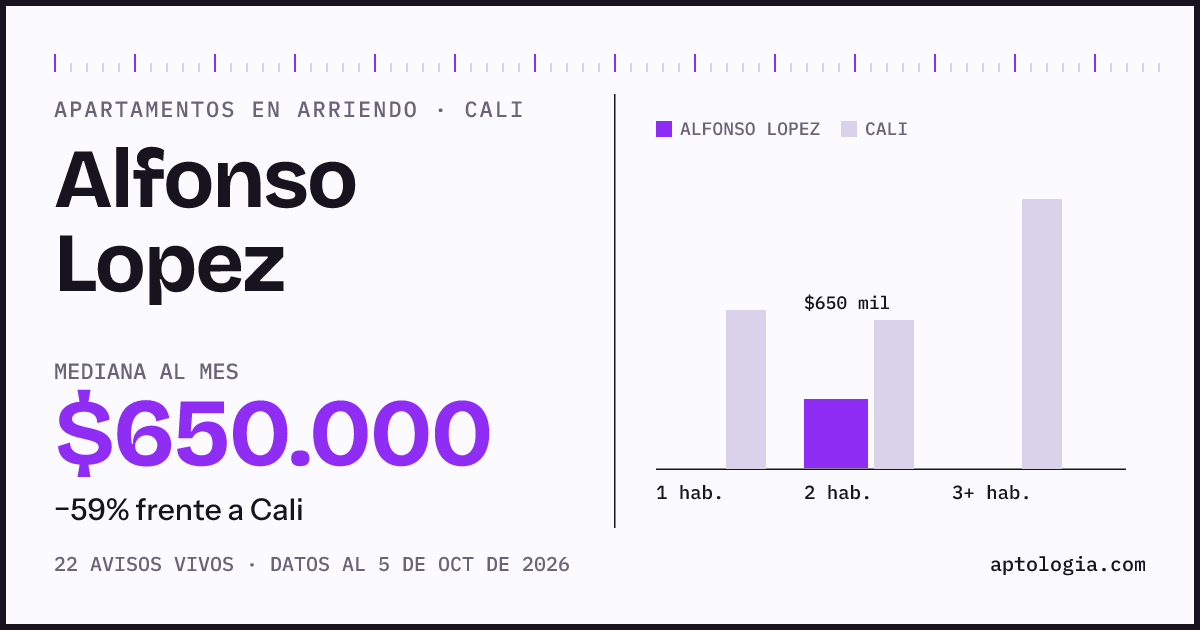 Cuánto cuesta vivir en Alfonso Lopez, Cali: arriendo mediano $650.000 al mes, por número de habitaciones frente a Cali