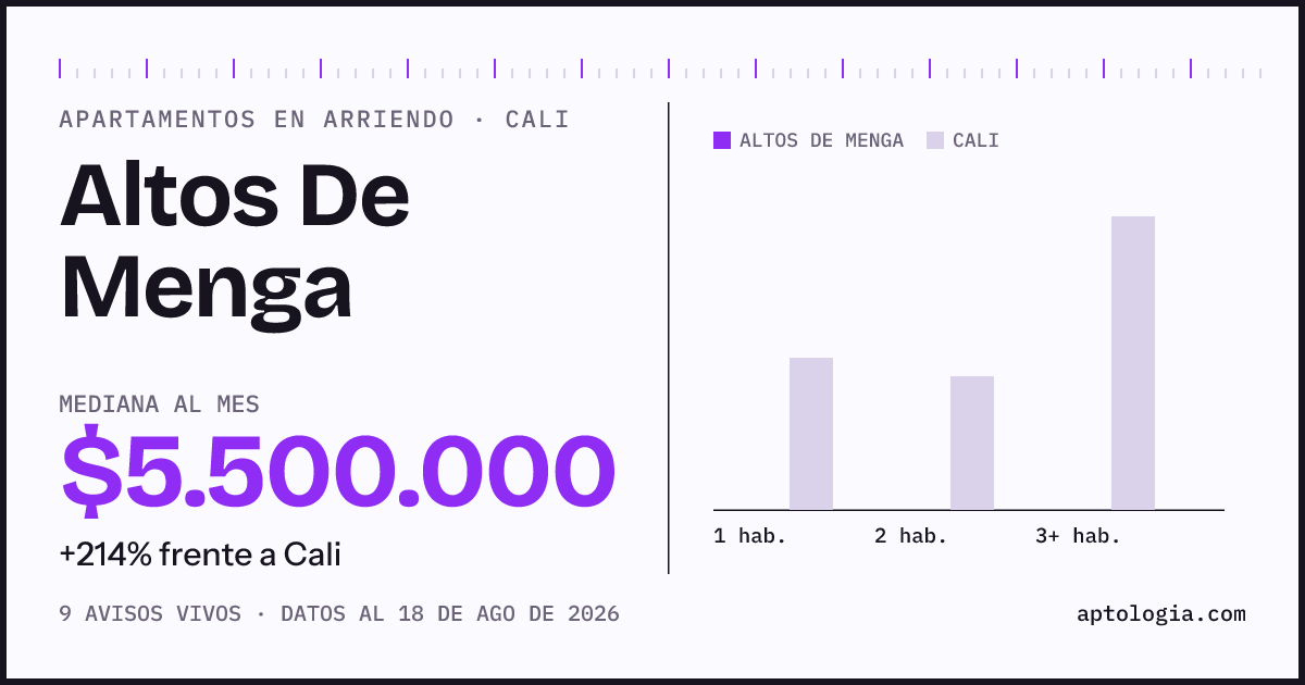 Cuánto cuesta vivir en Altos De Menga, Cali: arriendo mediano $5.500.000 al mes, por número de habitaciones frente a Cali