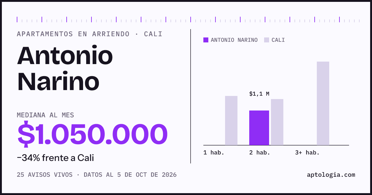 Cuánto cuesta vivir en Antonio Narino, Cali: arriendo mediano $1.050.000 al mes, por número de habitaciones frente a Cali