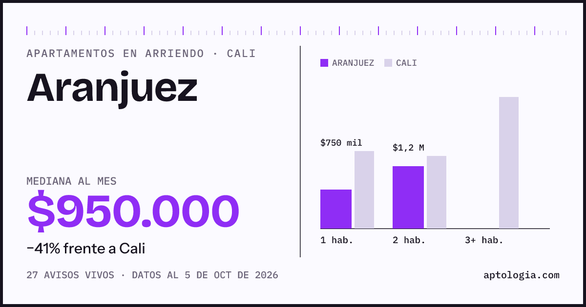 Cuánto cuesta vivir en Aranjuez, Cali: arriendo mediano $950.000 al mes, por número de habitaciones frente a Cali