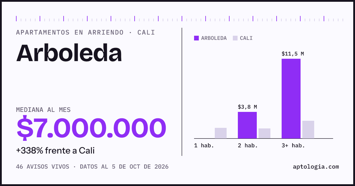 Cuánto cuesta vivir en Arboleda, Cali: arriendo mediano $7.000.000 al mes, por número de habitaciones frente a Cali