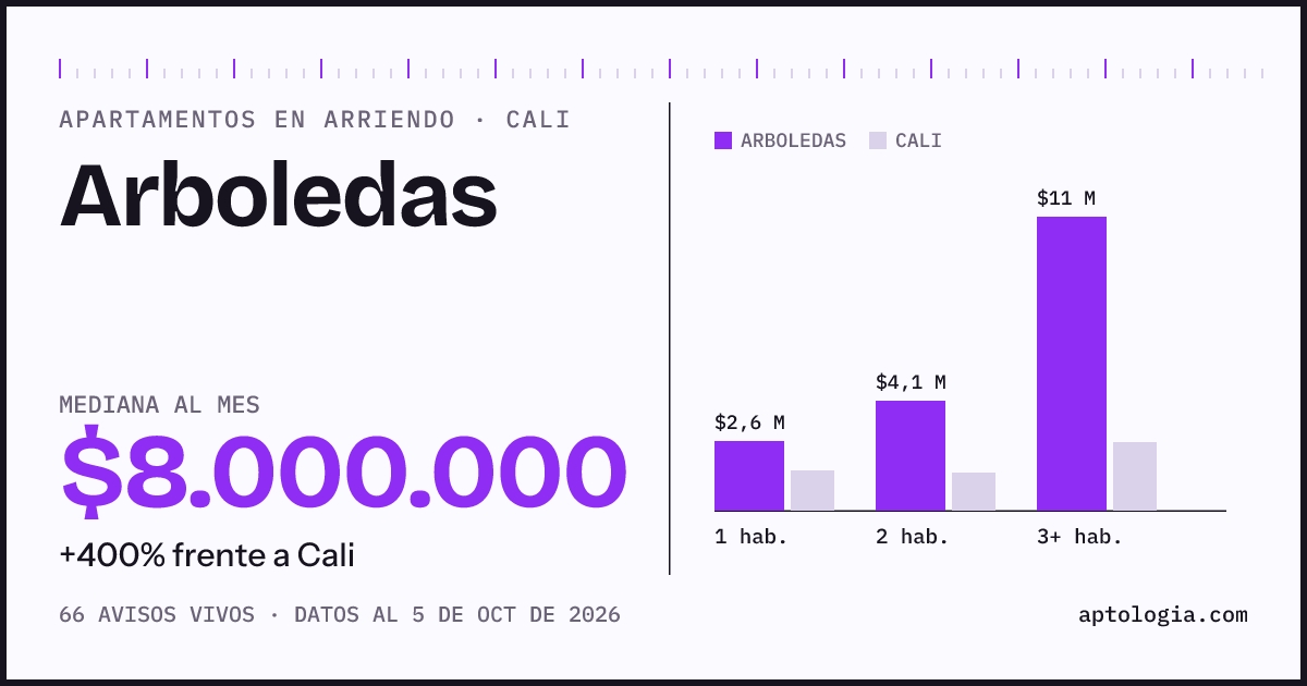 Cuánto cuesta vivir en Arboledas, Cali: arriendo mediano $8.000.000 al mes, por número de habitaciones frente a Cali