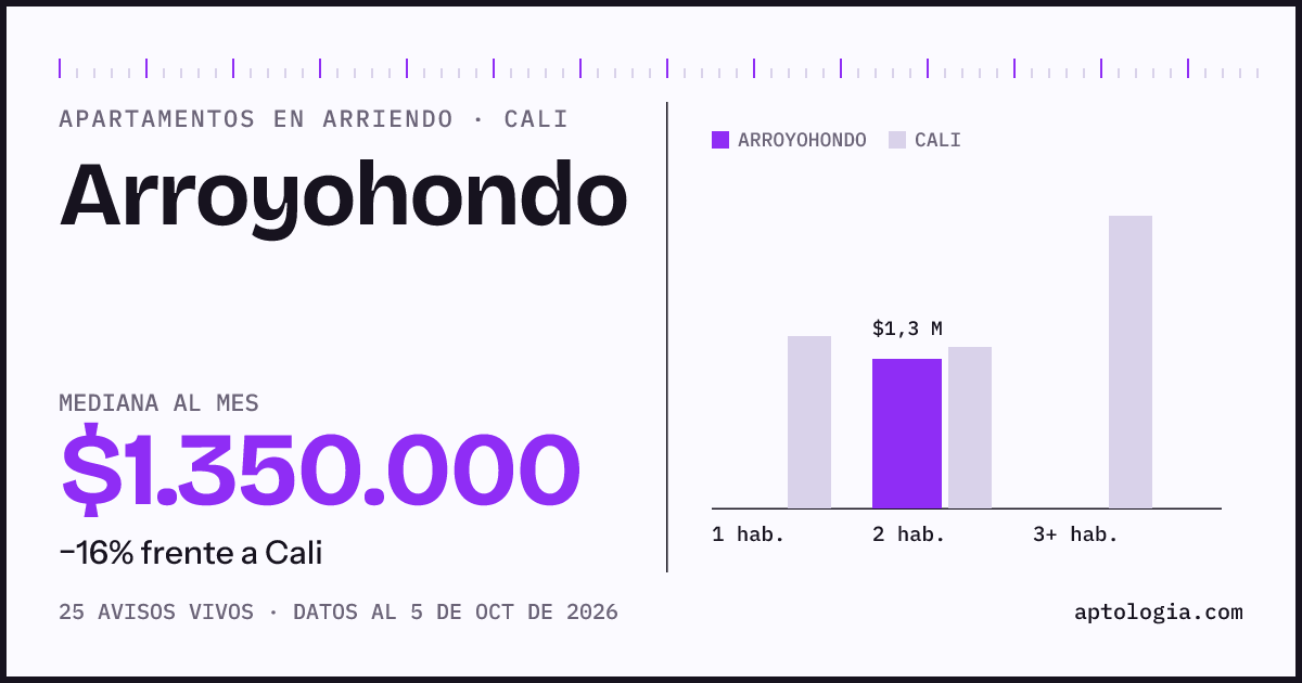 Cuánto cuesta vivir en Arroyohondo, Cali: arriendo mediano $1.350.000 al mes, por número de habitaciones frente a Cali