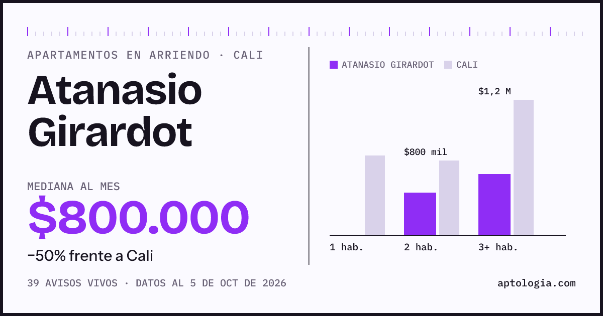Cuánto cuesta vivir en Atanasio Girardot, Cali: arriendo mediano $800.000 al mes, por número de habitaciones frente a Cali