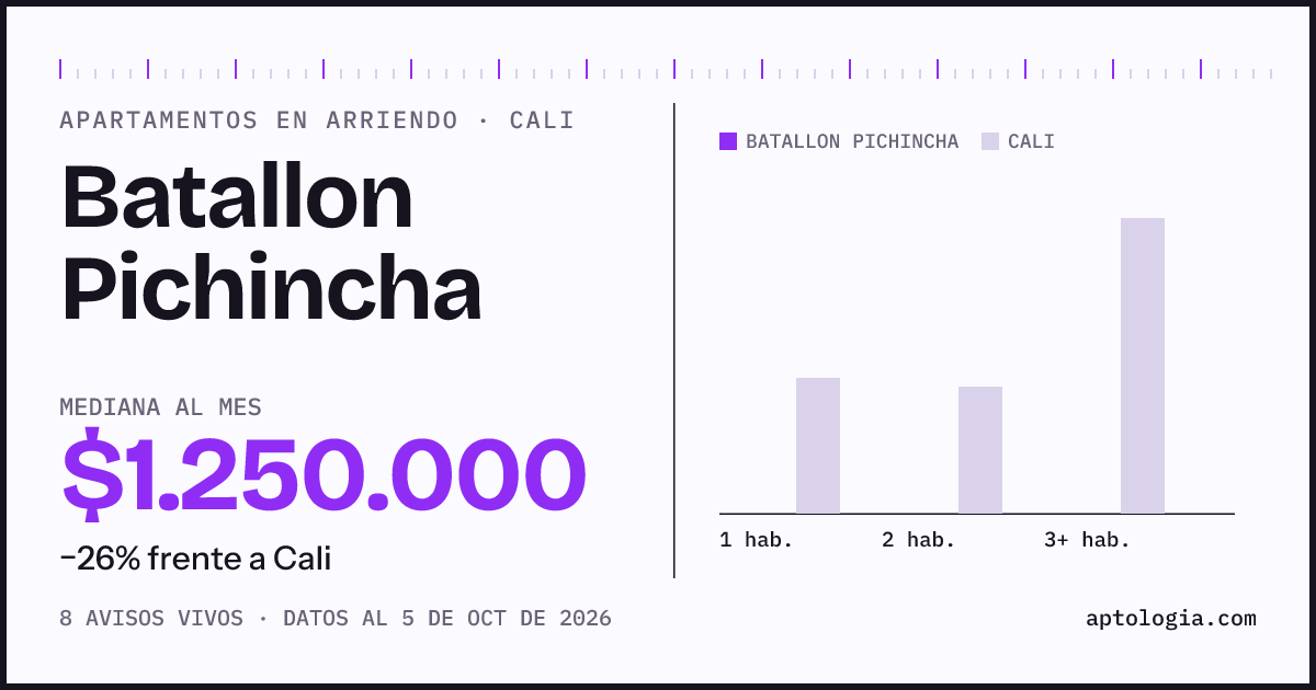 Cuánto cuesta vivir en Batallon Pichincha, Cali: arriendo mediano $1.250.000 al mes, por número de habitaciones frente a Cali