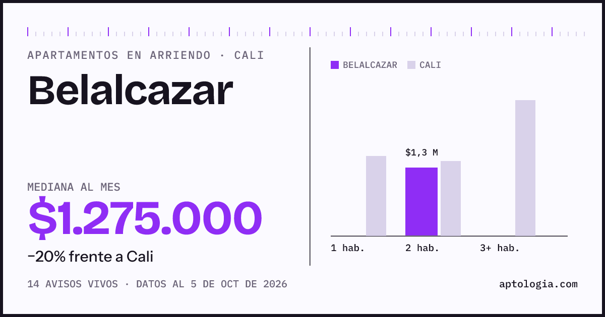 Cuánto cuesta vivir en Belalcazar, Cali: arriendo mediano $1.280.000 al mes, por número de habitaciones frente a Cali