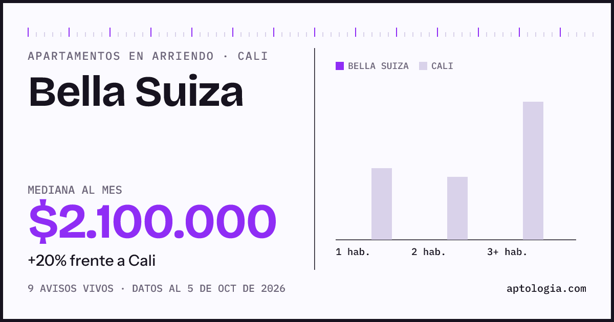 Cuánto cuesta vivir en Bella Suiza, Cali: arriendo mediano $2.100.000 al mes, por número de habitaciones frente a Cali