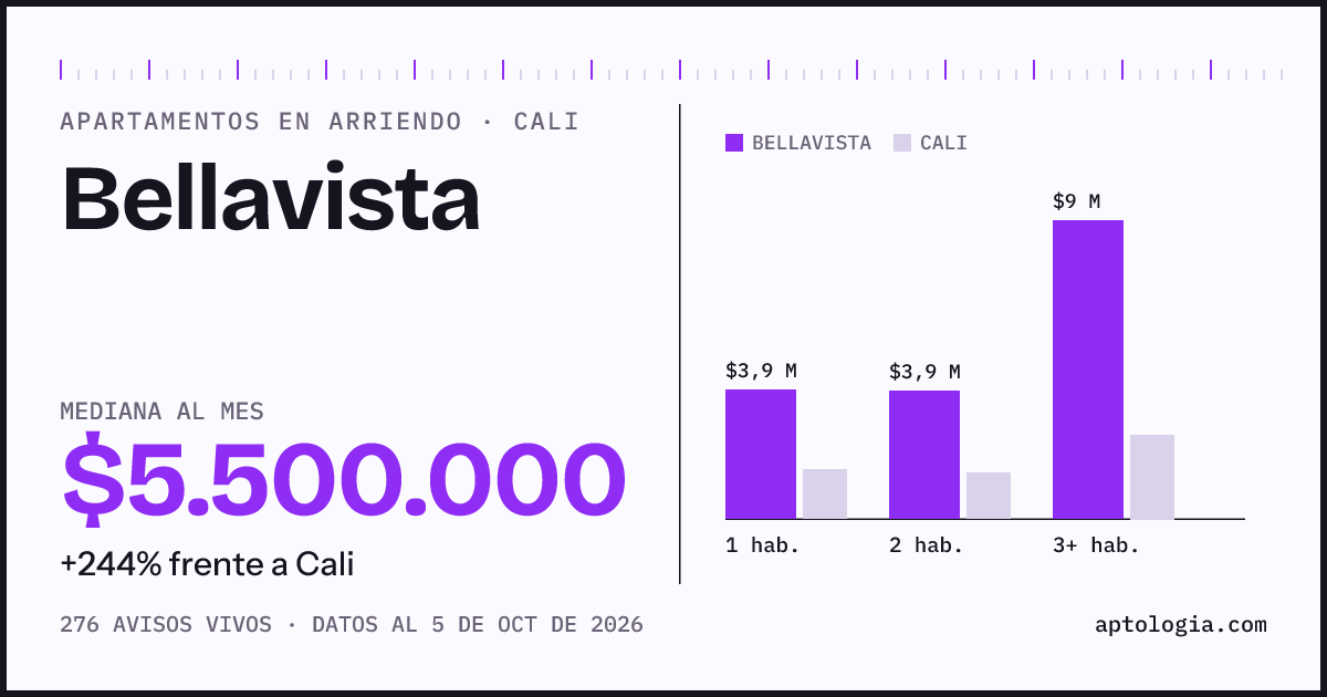 Cuánto cuesta vivir en Bellavista, Cali: arriendo mediano $5.500.000 al mes, por número de habitaciones frente a Cali