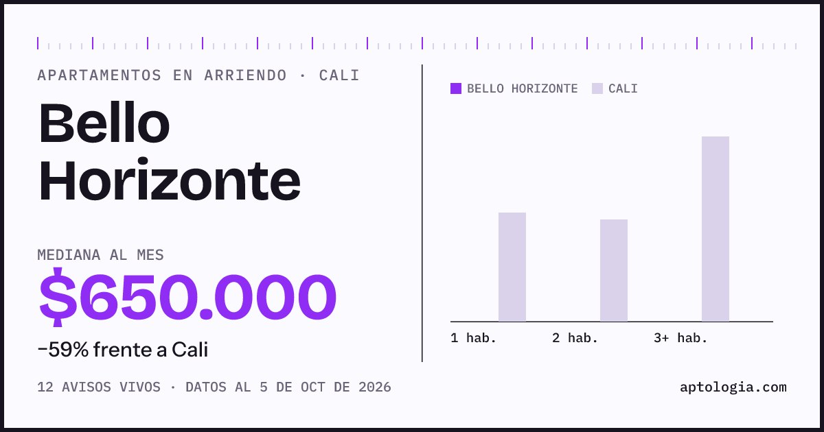 Cuánto cuesta vivir en Bello Horizonte, Cali: arriendo mediano $650.000 al mes, por número de habitaciones frente a Cali
