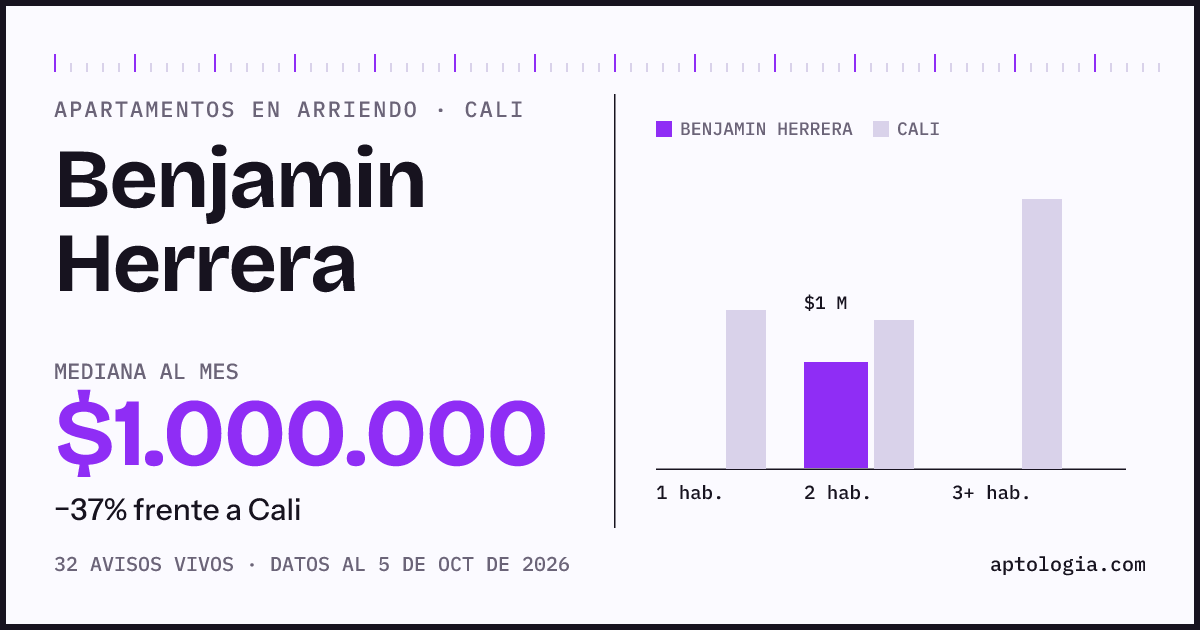 Cuánto cuesta vivir en Benjamin Herrera, Cali: arriendo mediano $1.000.000 al mes, por número de habitaciones frente a Cali