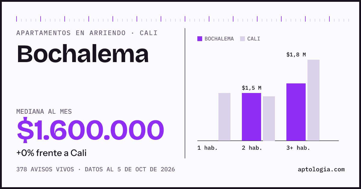 Cuánto cuesta vivir en Bochalema, Cali: arriendo mediano $1.600.000 al mes, por número de habitaciones frente a Cali