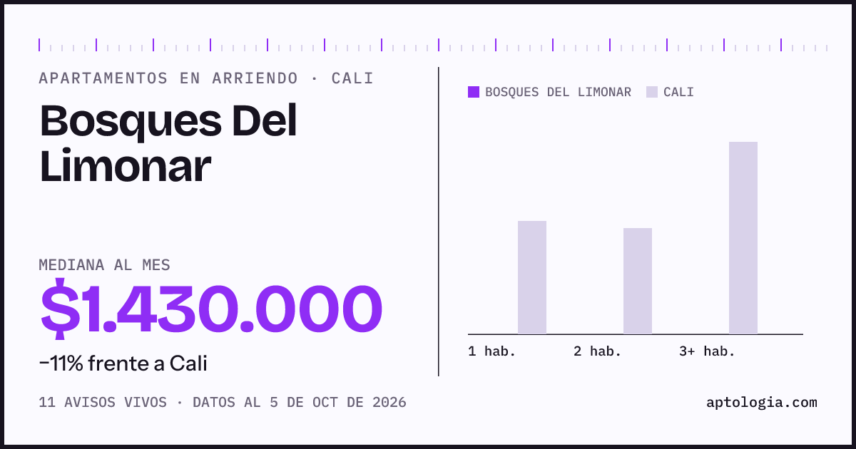 Cuánto cuesta vivir en Bosques Del Limonar, Cali: arriendo mediano $1.430.000 al mes, por número de habitaciones frente a Cali