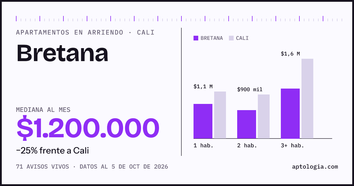 Cuánto cuesta vivir en Bretana, Cali: arriendo mediano $1.200.000 al mes, por número de habitaciones frente a Cali