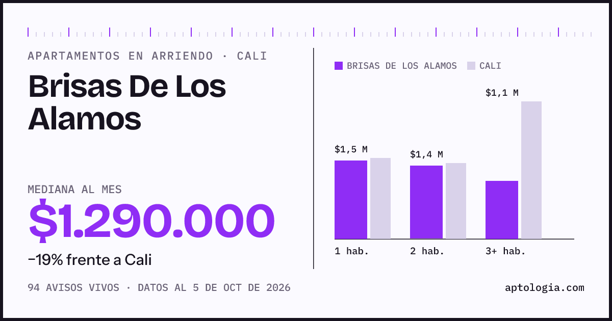 Cuánto cuesta vivir en Brisas De Los Alamos, Cali: arriendo mediano $1.290.000 al mes, por número de habitaciones frente a Cali
