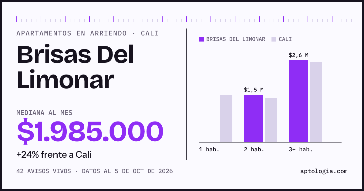Cuánto cuesta vivir en Brisas Del Limonar, Cali: arriendo mediano $1.990.000 al mes, por número de habitaciones frente a Cali