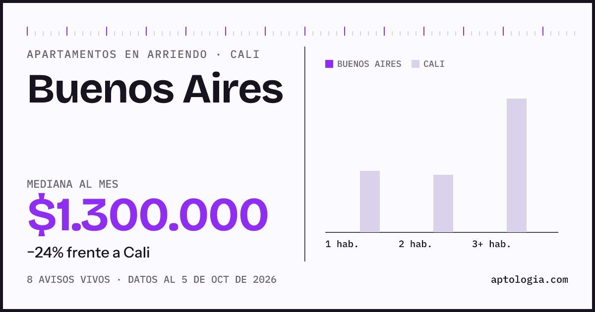 Cuánto cuesta vivir en Buenos Aires, Cali: arriendo mediano $1.300.000 al mes, por número de habitaciones frente a Cali