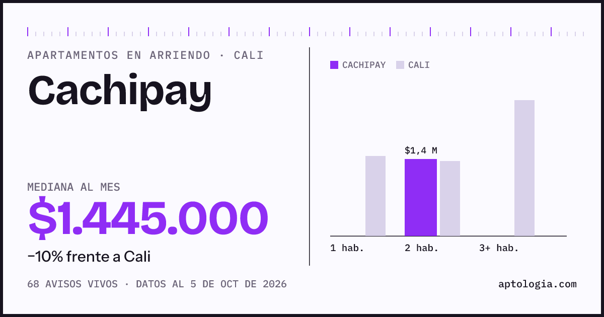 Cuánto cuesta vivir en Cachipay, Cali: arriendo mediano $1.450.000 al mes, por número de habitaciones frente a Cali