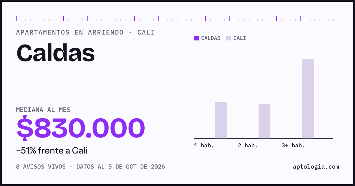 Cuánto cuesta vivir en Caldas, Cali: arriendo mediano $830.000 al mes, por número de habitaciones frente a Cali