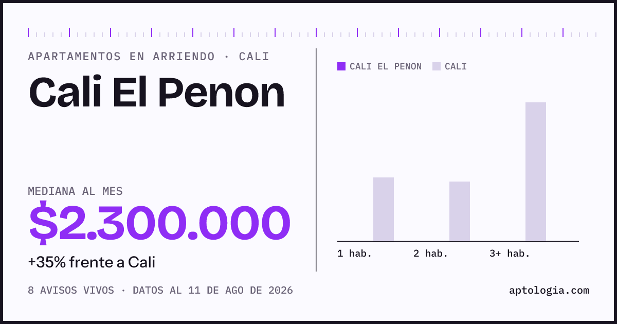 Precio de apartamentos en arriendo en Cali El Penon, Cali, agosto de 2026: mediana $2.300.000 al mes