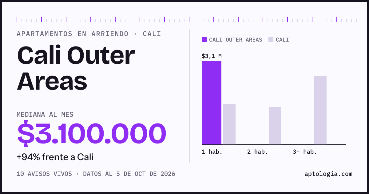 Cuánto cuesta vivir en Cali Outer Areas, Cali: arriendo mediano $3.100.000 al mes, por número de habitaciones frente a Cali