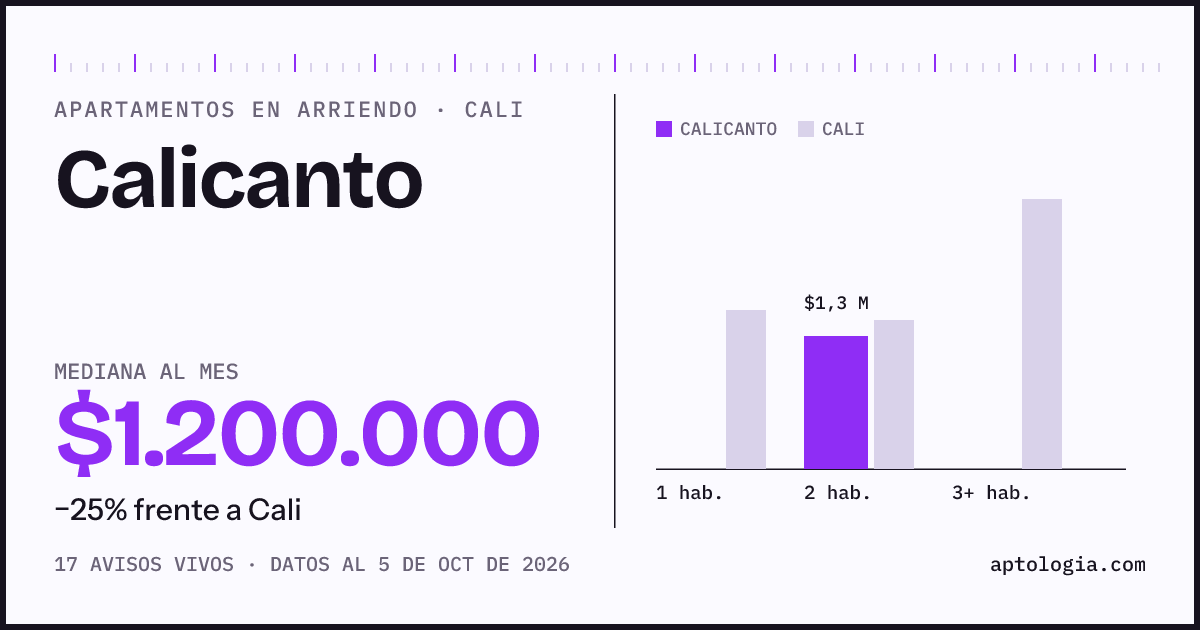 Cuánto cuesta vivir en Calicanto, Cali: arriendo mediano $1.200.000 al mes, por número de habitaciones frente a Cali