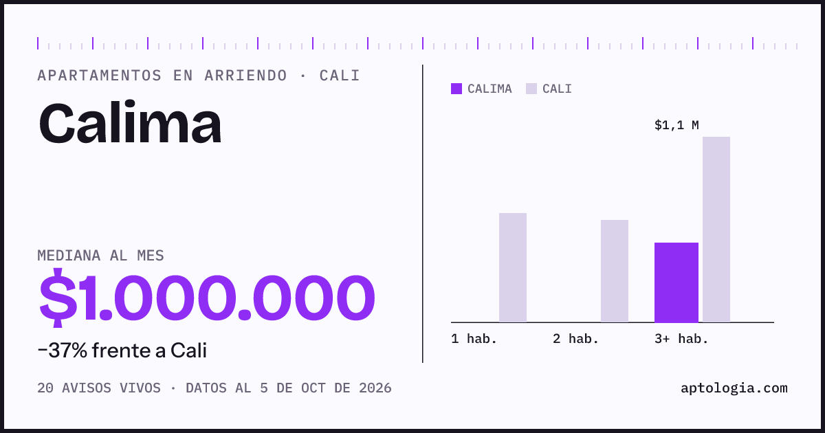 Cuánto cuesta vivir en Calima, Cali: arriendo mediano $1.000.000 al mes, por número de habitaciones frente a Cali