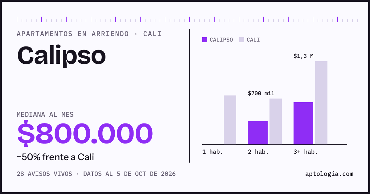 Cuánto cuesta vivir en Calipso, Cali: arriendo mediano $800.000 al mes, por número de habitaciones frente a Cali