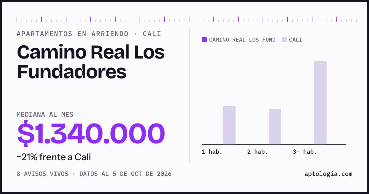 Precio de apartamentos en arriendo en Camino Real Los Fundadores, Cali, octubre de 2026: mediana $1.340.000 al mes