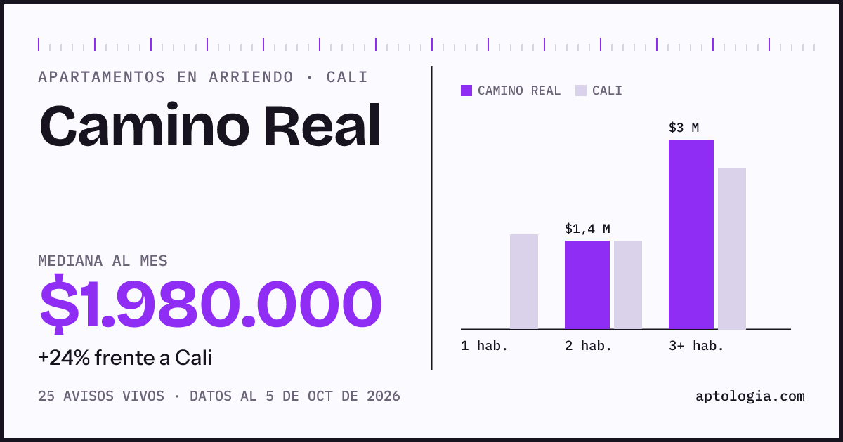 Cuánto cuesta vivir en Camino Real, Cali: arriendo mediano $1.980.000 al mes, por número de habitaciones frente a Cali