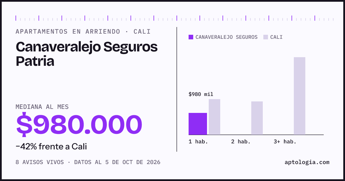 Cuánto cuesta vivir en Canaveralejo Seguros Patria, Cali: arriendo mediano $980.000 al mes, por número de habitaciones frente a Cali