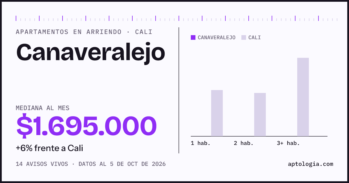 Cuánto cuesta vivir en Canaveralejo, Cali: arriendo mediano $1.700.000 al mes, por número de habitaciones frente a Cali