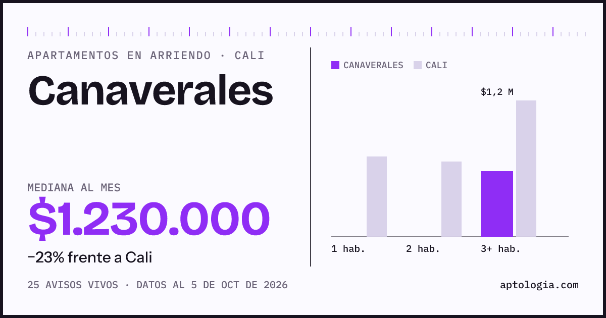 Cuánto cuesta vivir en Canaverales, Cali: arriendo mediano $1.230.000 al mes, por número de habitaciones frente a Cali