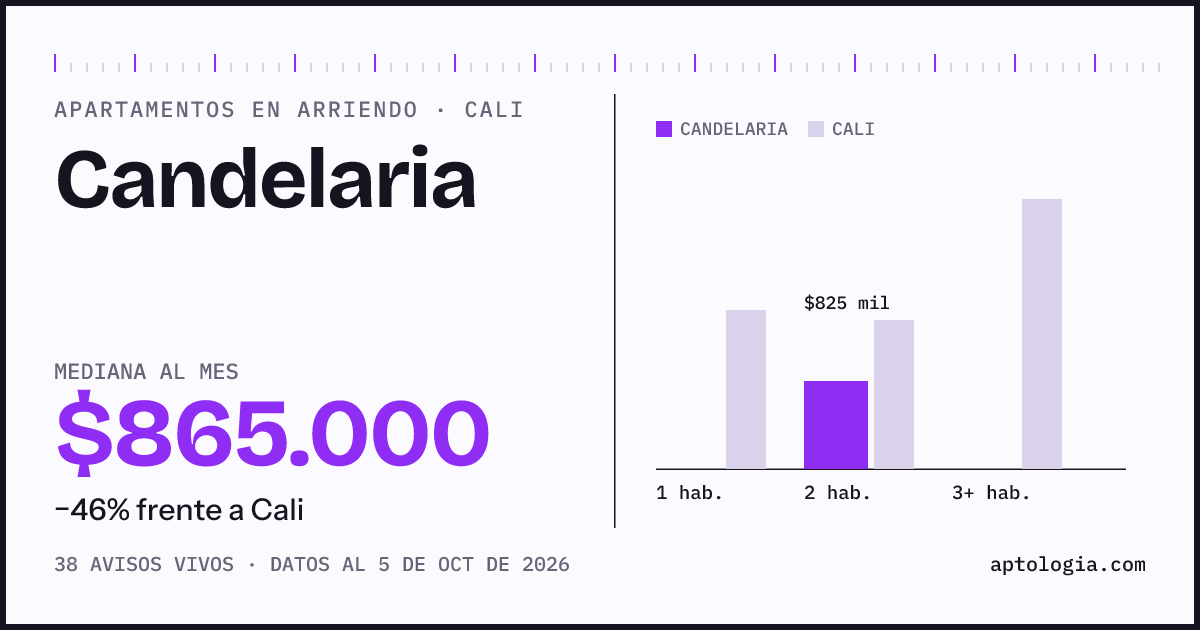 Cuánto cuesta vivir en Candelaria, Cali: arriendo mediano $865.000 al mes, por número de habitaciones frente a Cali