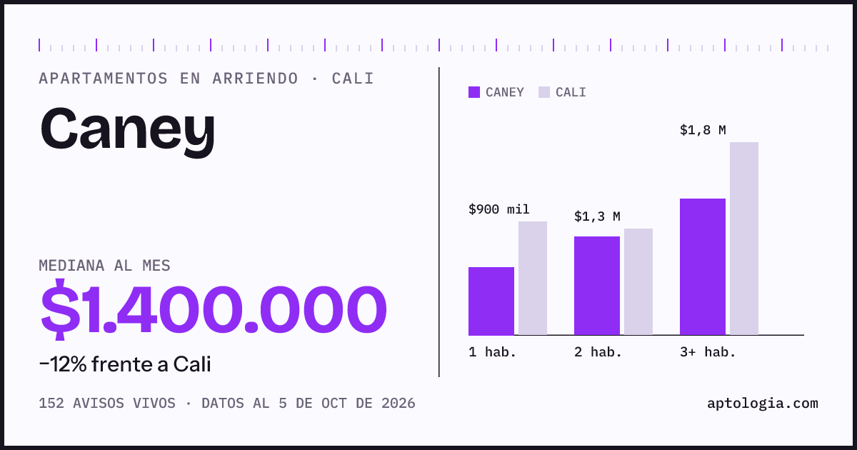 Cuánto cuesta vivir en Caney, Cali: arriendo mediano $1.400.000 al mes, por número de habitaciones frente a Cali