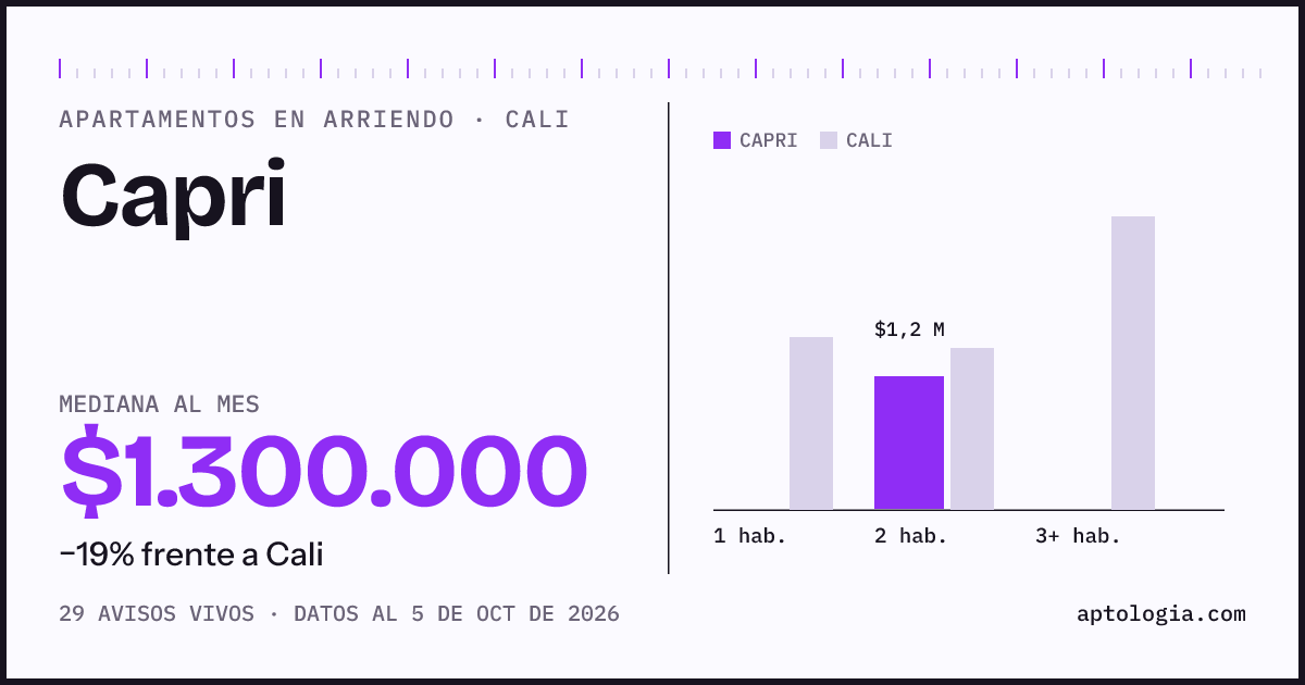 Cuánto cuesta vivir en Capri, Cali: arriendo mediano $1.300.000 al mes, por número de habitaciones frente a Cali