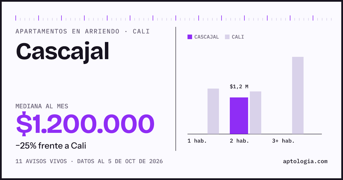 Cuánto cuesta vivir en Cascajal, Cali: arriendo mediano $1.200.000 al mes, por número de habitaciones frente a Cali
