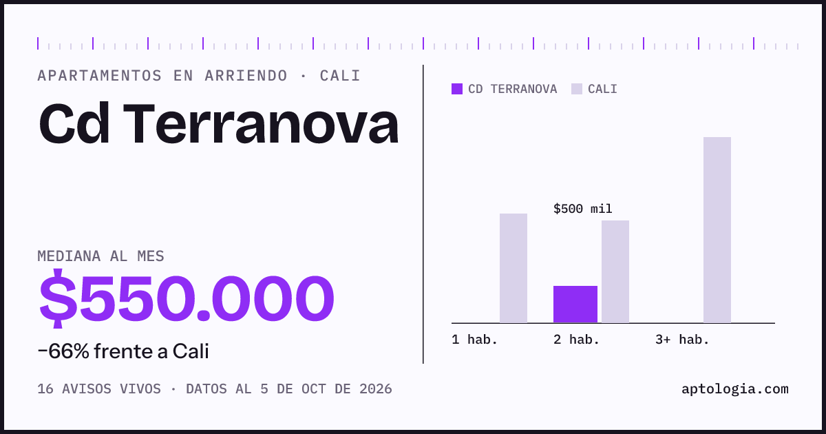 Cuánto cuesta vivir en Cd Terranova, Cali: arriendo mediano $550.000 al mes, por número de habitaciones frente a Cali