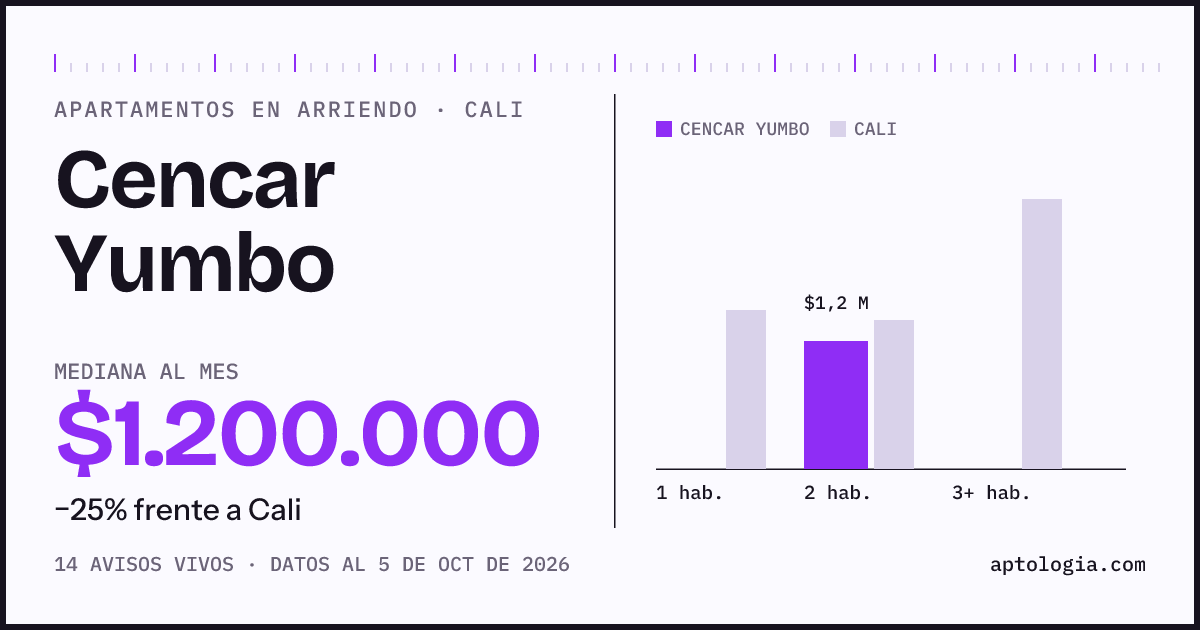 Cuánto cuesta vivir en Cencar Yumbo, Cali: arriendo mediano $1.200.000 al mes, por número de habitaciones frente a Cali
