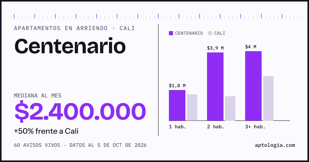Cuánto cuesta vivir en Centenario, Cali: arriendo mediano $2.400.000 al mes, por número de habitaciones frente a Cali