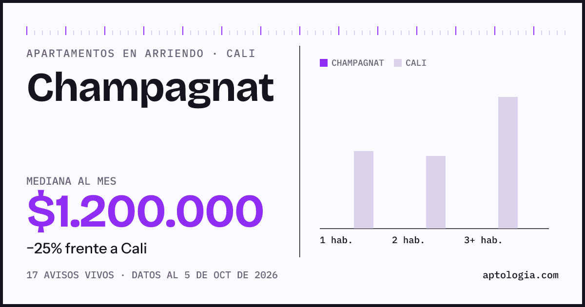 Cuánto cuesta vivir en Champagnat, Cali: arriendo mediano $1.200.000 al mes, por número de habitaciones frente a Cali