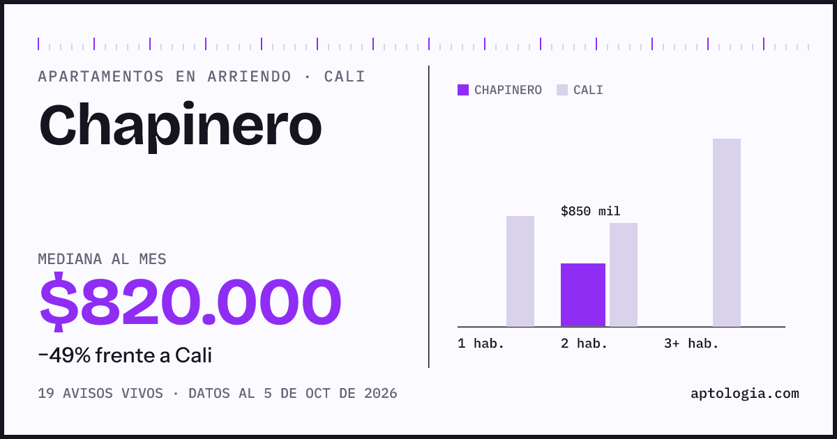 Cuánto cuesta vivir en Chapinero, Cali: arriendo mediano $820.000 al mes, por número de habitaciones frente a Cali