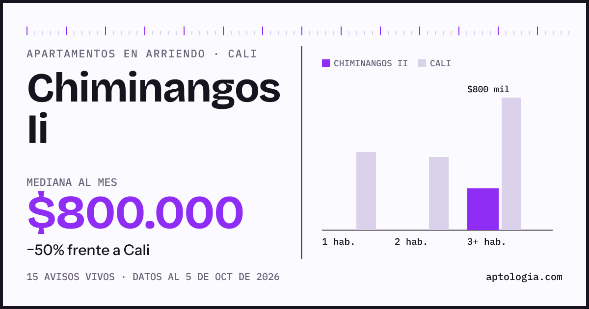 Cuánto cuesta vivir en Chiminangos Ii, Cali: arriendo mediano $800.000 al mes, por número de habitaciones frente a Cali
