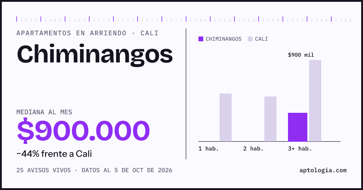 Cuánto cuesta vivir en Chiminangos, Cali: arriendo mediano $900.000 al mes, por número de habitaciones frente a Cali