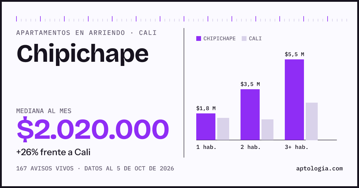 Cuánto cuesta vivir en Chipichape, Cali: arriendo mediano $2.020.000 al mes, por número de habitaciones frente a Cali