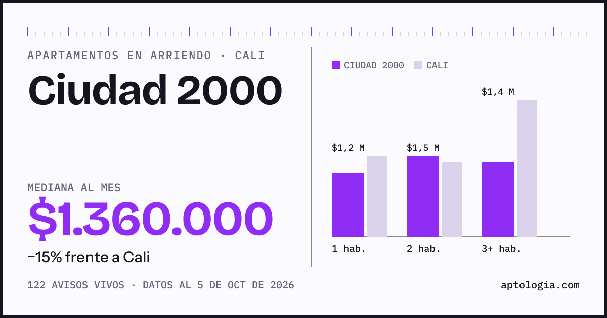 Cuánto cuesta vivir en Ciudad 2000, Cali: arriendo mediano $1.360.000 al mes, por número de habitaciones frente a Cali