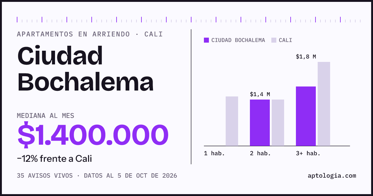 Cuánto cuesta vivir en Ciudad Bochalema, Cali: arriendo mediano $1.400.000 al mes, por número de habitaciones frente a Cali