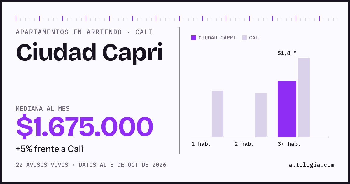 Cuánto cuesta vivir en Ciudad Capri, Cali: arriendo mediano $1.680.000 al mes, por número de habitaciones frente a Cali